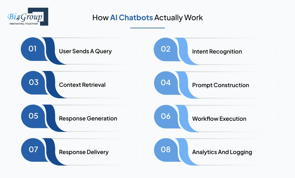 how-ai-chatbots-actually