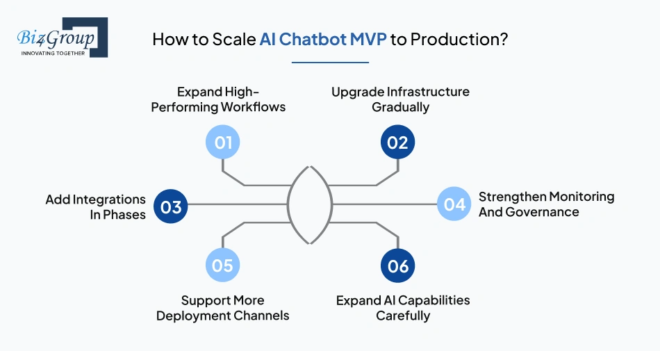 how-to-scale-ai-chatbot-mvp