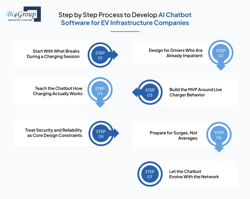 step-by-step-process-to-develop-ai-chatbot