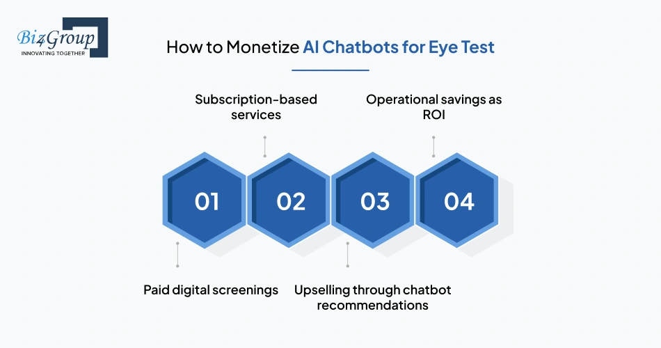 How to Monetize AI Chatbots for Eye Test After Its Development