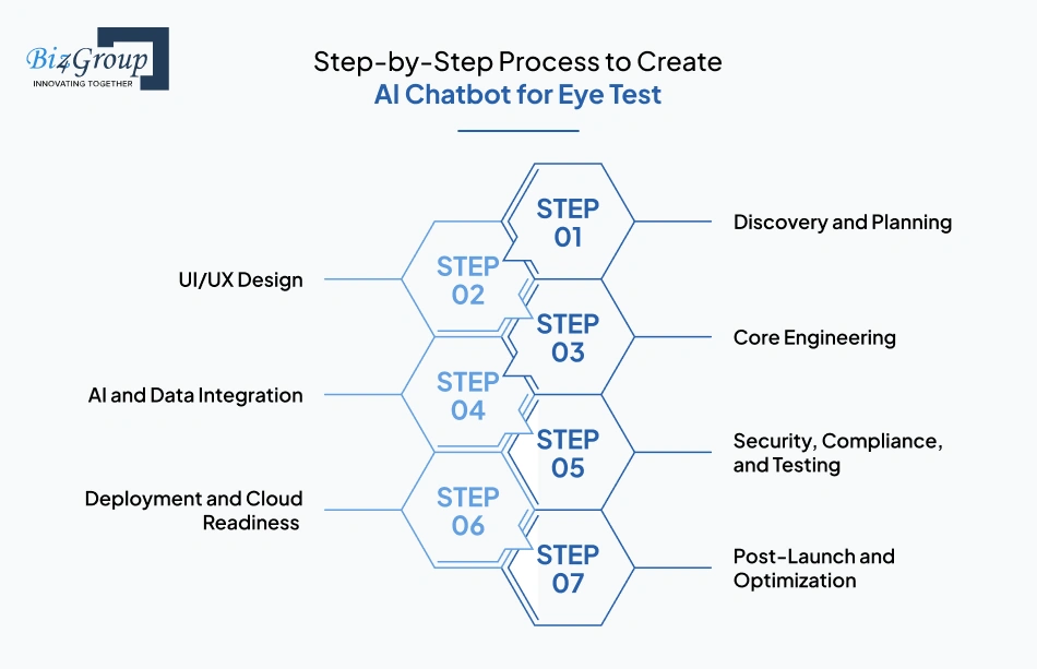 Step-by-Step Process to Create AI Chatbot for Eye Test