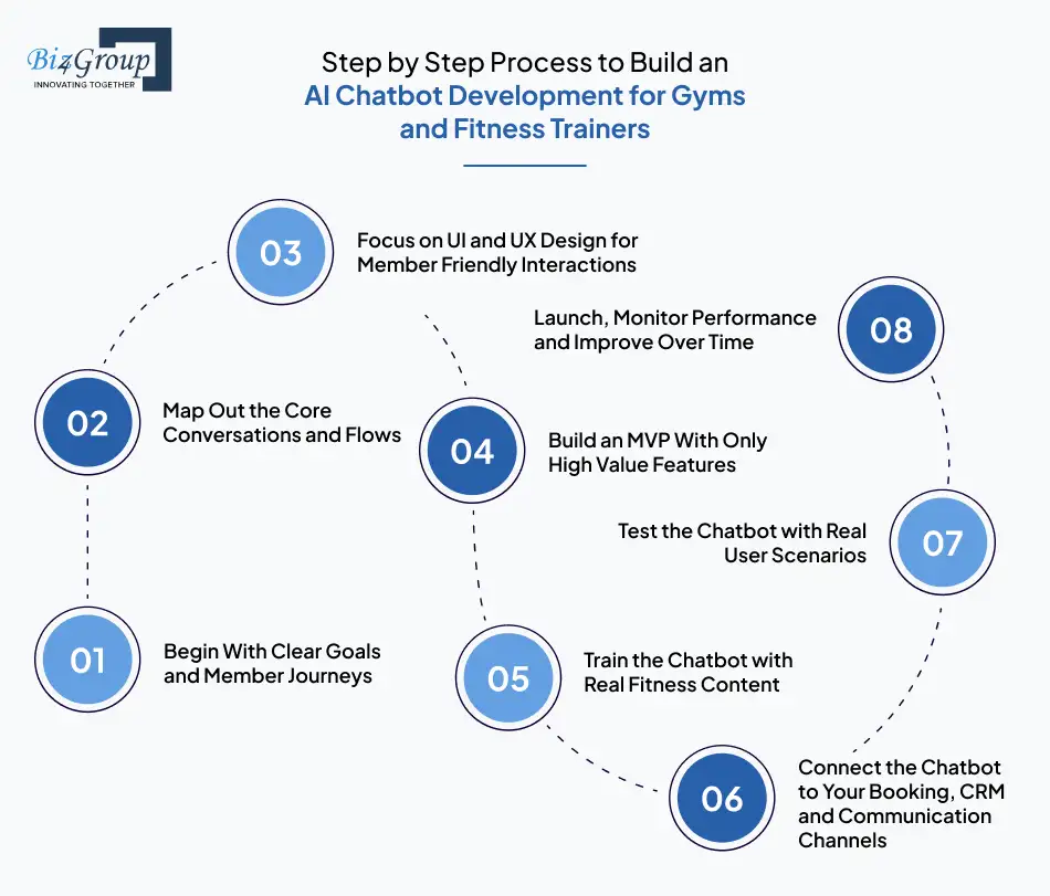 step-by-step-process-to-build-an-ai-chatbot-development-for-gyms-and-fitness-trainers