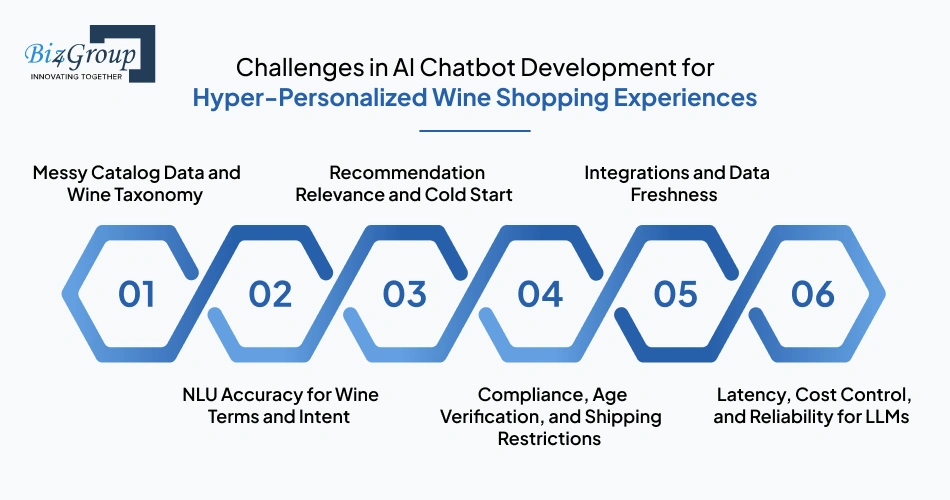 Challenges in AI Chatbot Development for Hyper-Personalized Wine Shopping Experiences