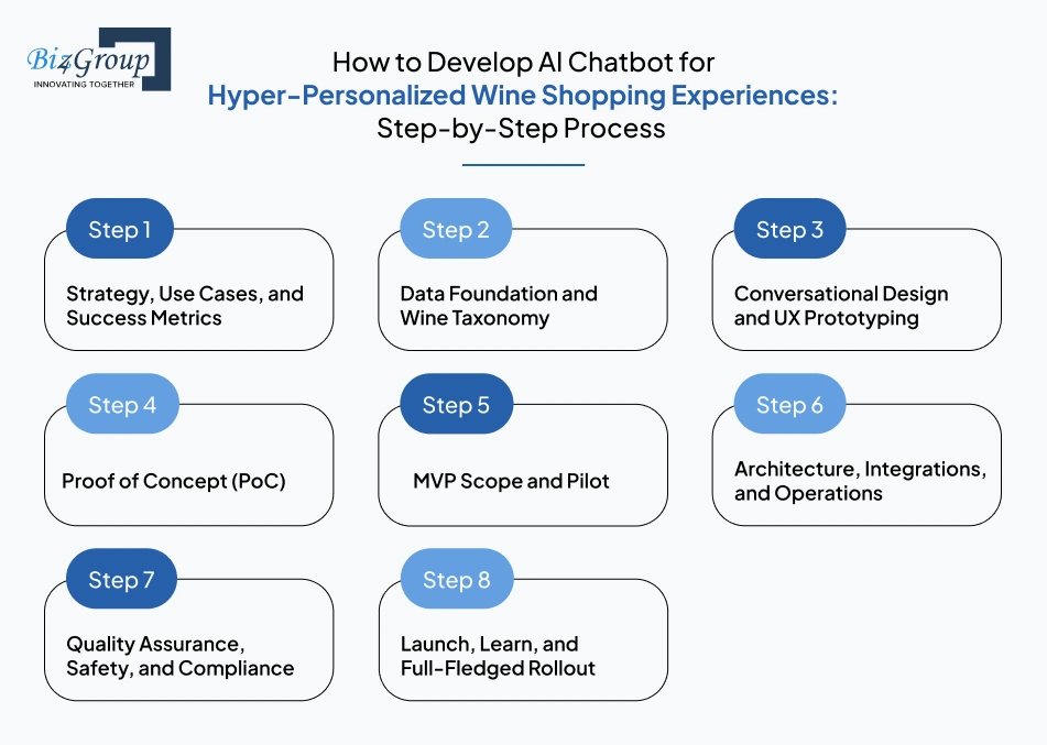 How to Develop AI Chatbot for Hyper-Personalized Wine Shopping Experiences: Step-by-Step Process