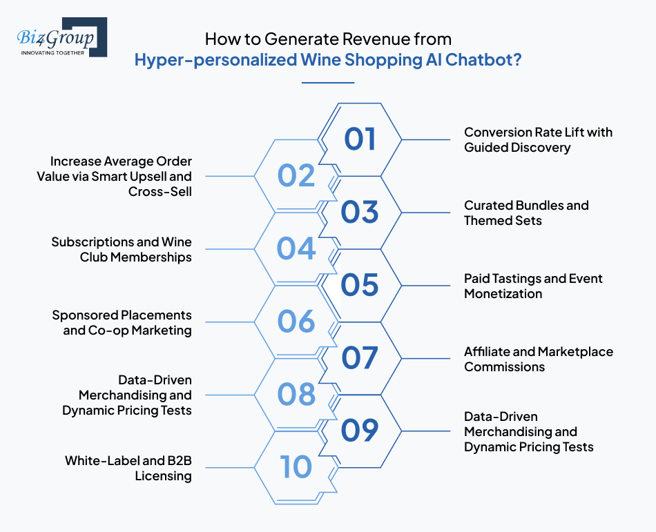 How to Generate Revenue from Hyper-personalized Wine Shopping AI Chatbot?