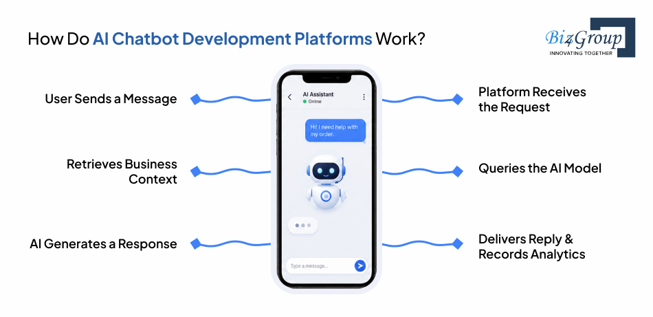 how-do-ai-chatbot-development