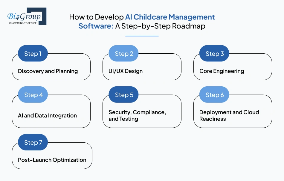 How to Develop AI Childcare Management Software: A Step-by-Step Roadmap