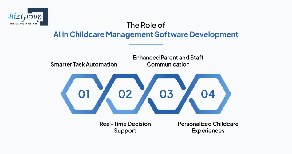 The Role of AI in Childcare Management Software Development