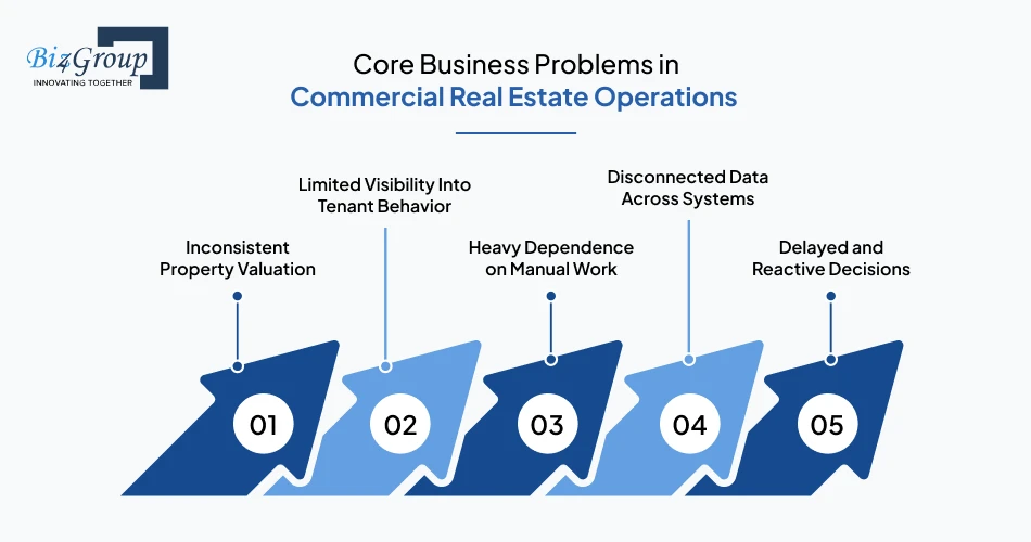 Core Business Problems in Commercial Real Estate Operations