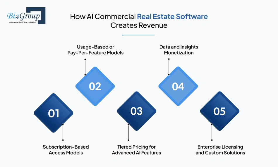 How AI Commercial Real Estate Software Creates Revenue