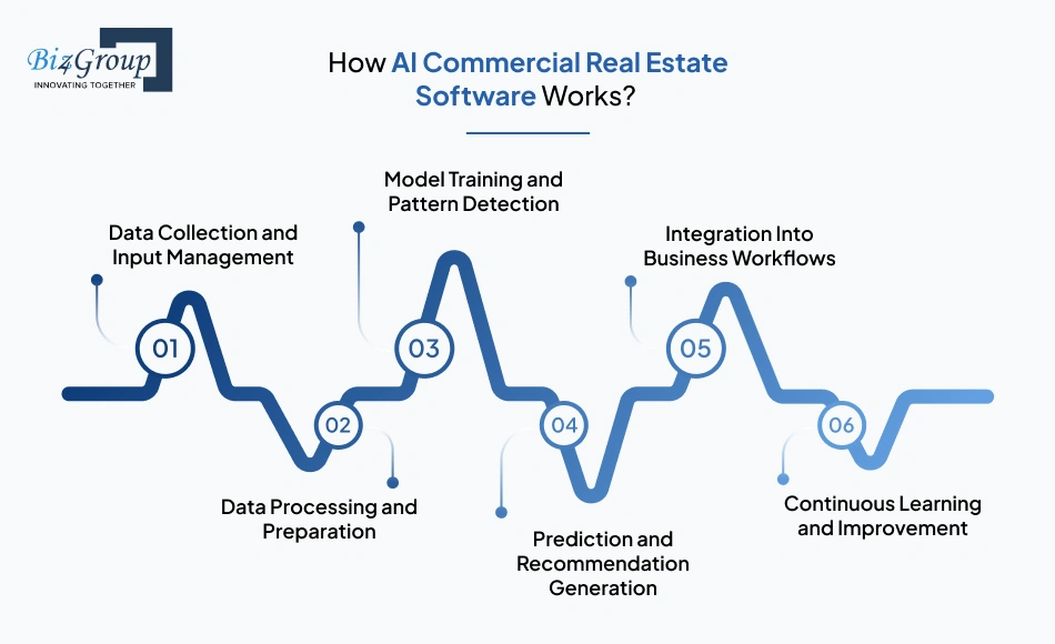 How AI Commercial Real Estate Software Works?