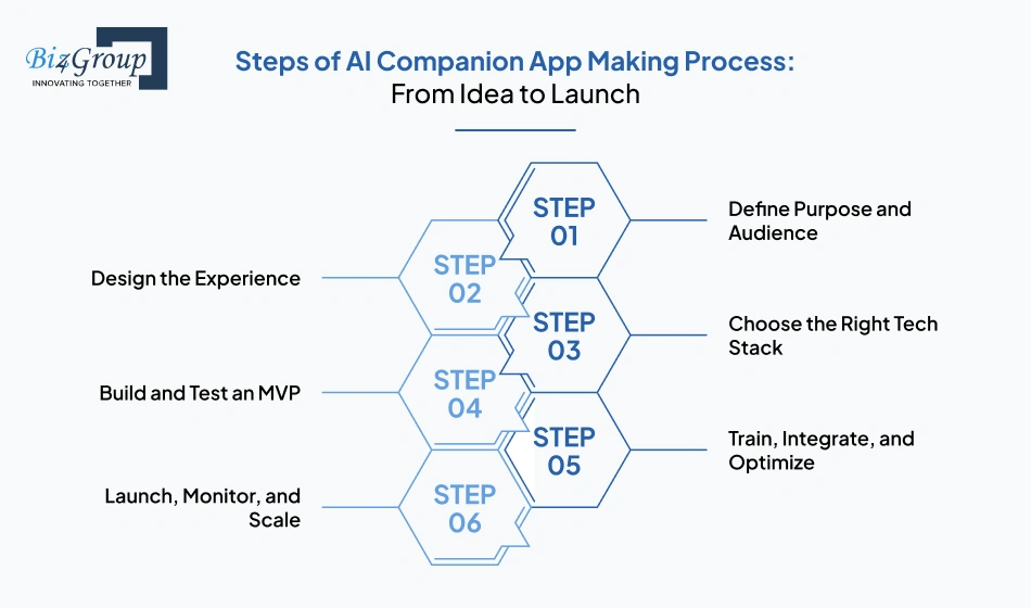 Steps of AI Companion App Making Process: From Idea to Launch