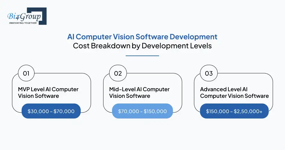 AI Computer Vision Software Development Cost Breakdown by Development Levels
