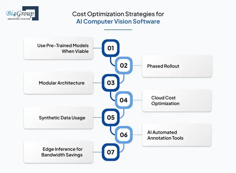 Cost Optimization Strategies for AI Computer Vision Software