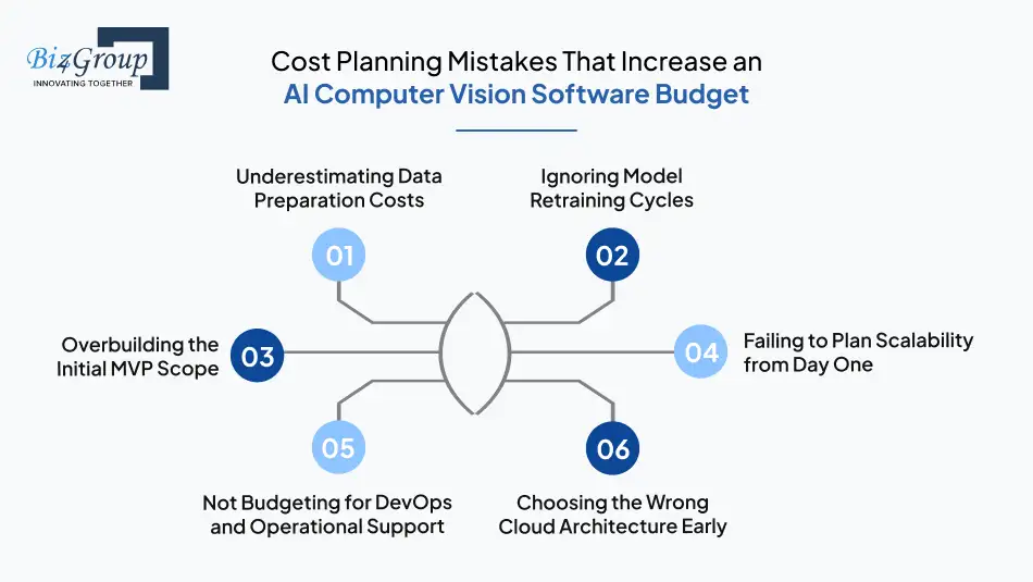 Cost Planning Mistakes That Increase an AI Computer Vision Software Budget