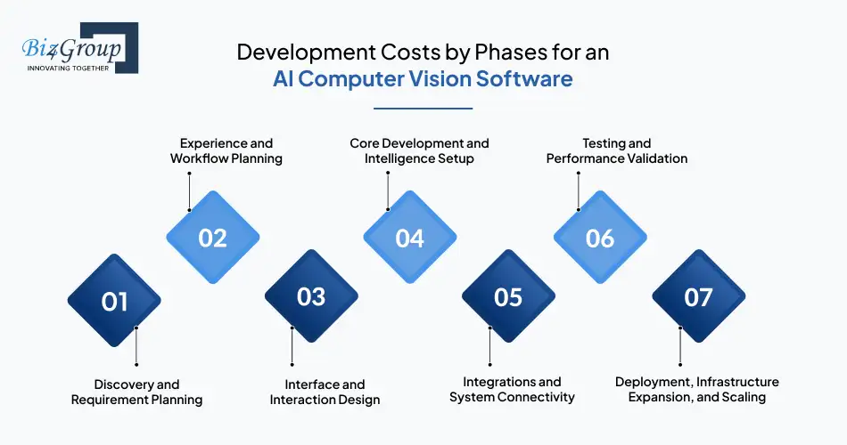 Development Costs by Phases for an AI Computer Vision Software