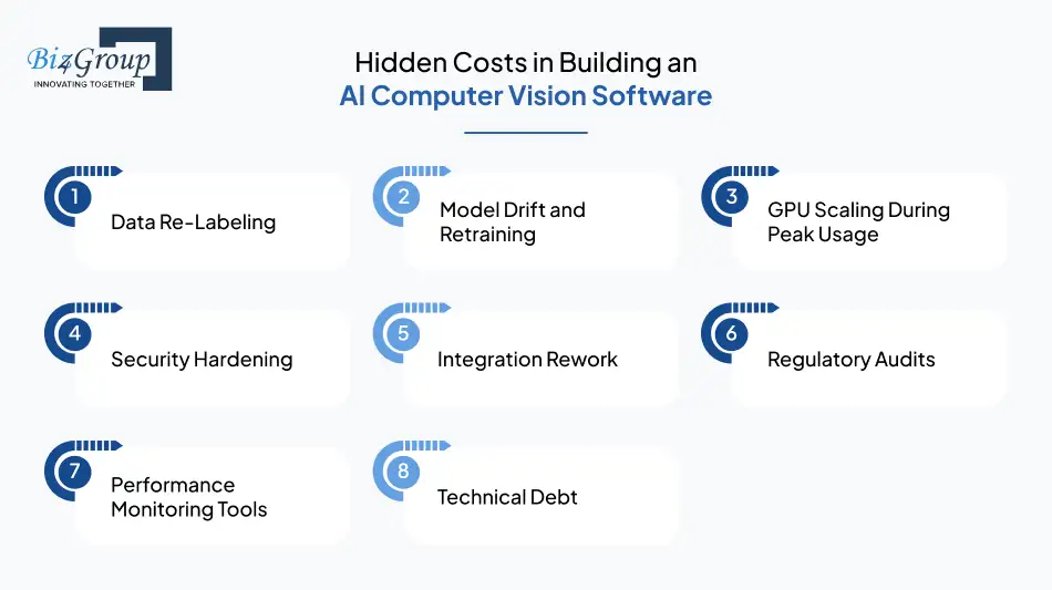 Hidden Costs in Building an AI Computer Vision Software