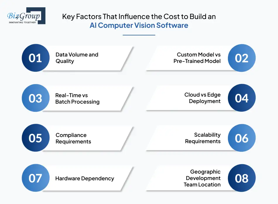 Key Factors That Influence the Cost to Build an AI Computer Vision Software