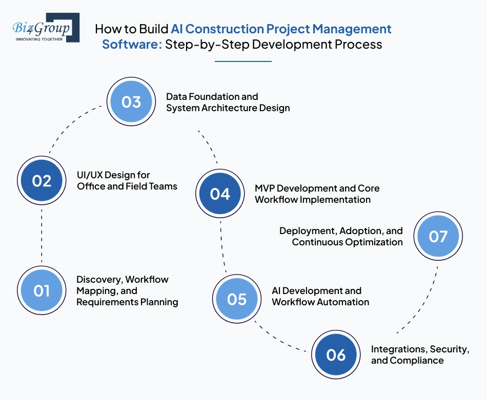 how-to-build-ai-construction