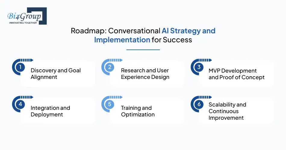 Roadmap for Conversational AI Strategy and Implementation for Success