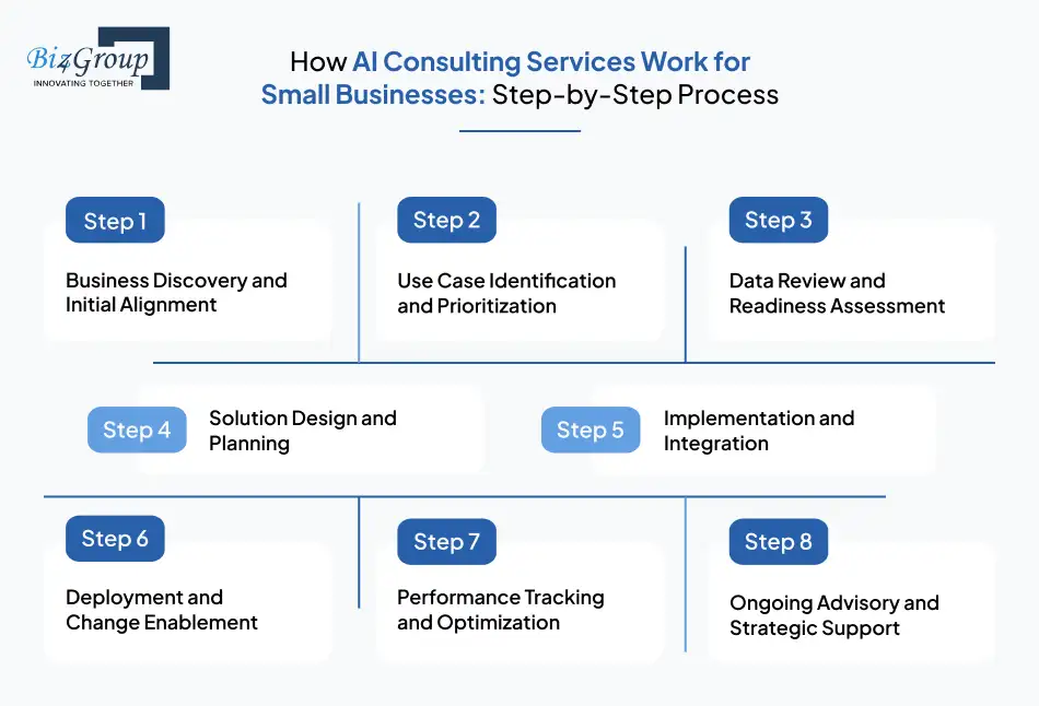 how-ai-consulting-services-work-for-small-businesses-step-by-step-process