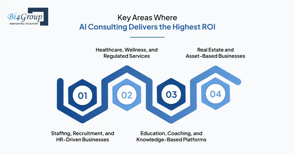 key-areas-where-ai-consulting-delivers-the-highest-roi