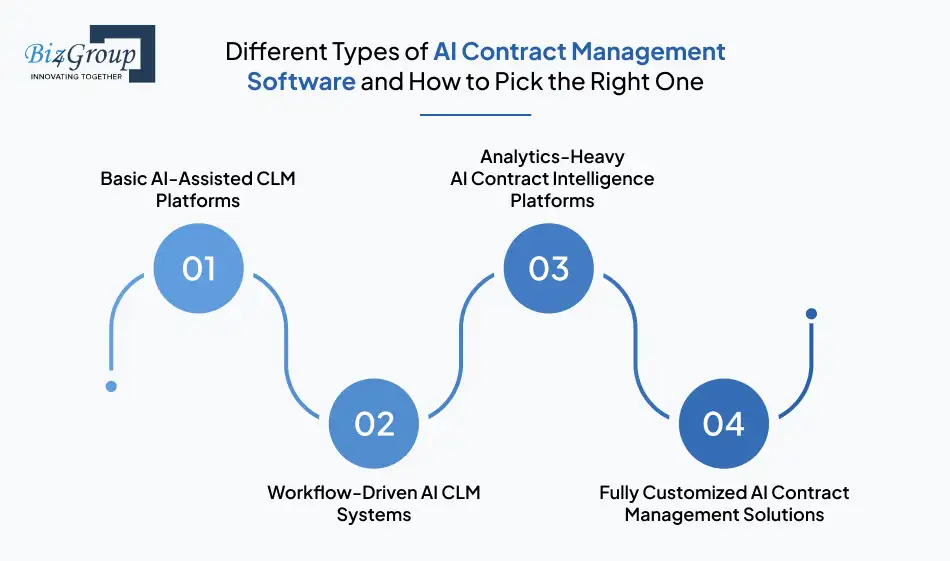 different-types-of-ai-contract-management-software