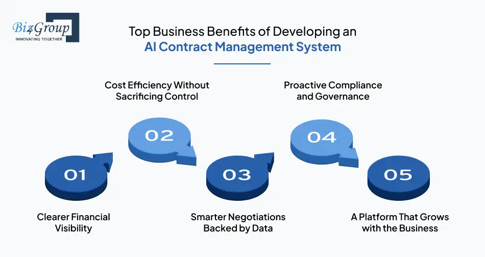 top-business-benefits-of-developing-an-ai-contract-management-system