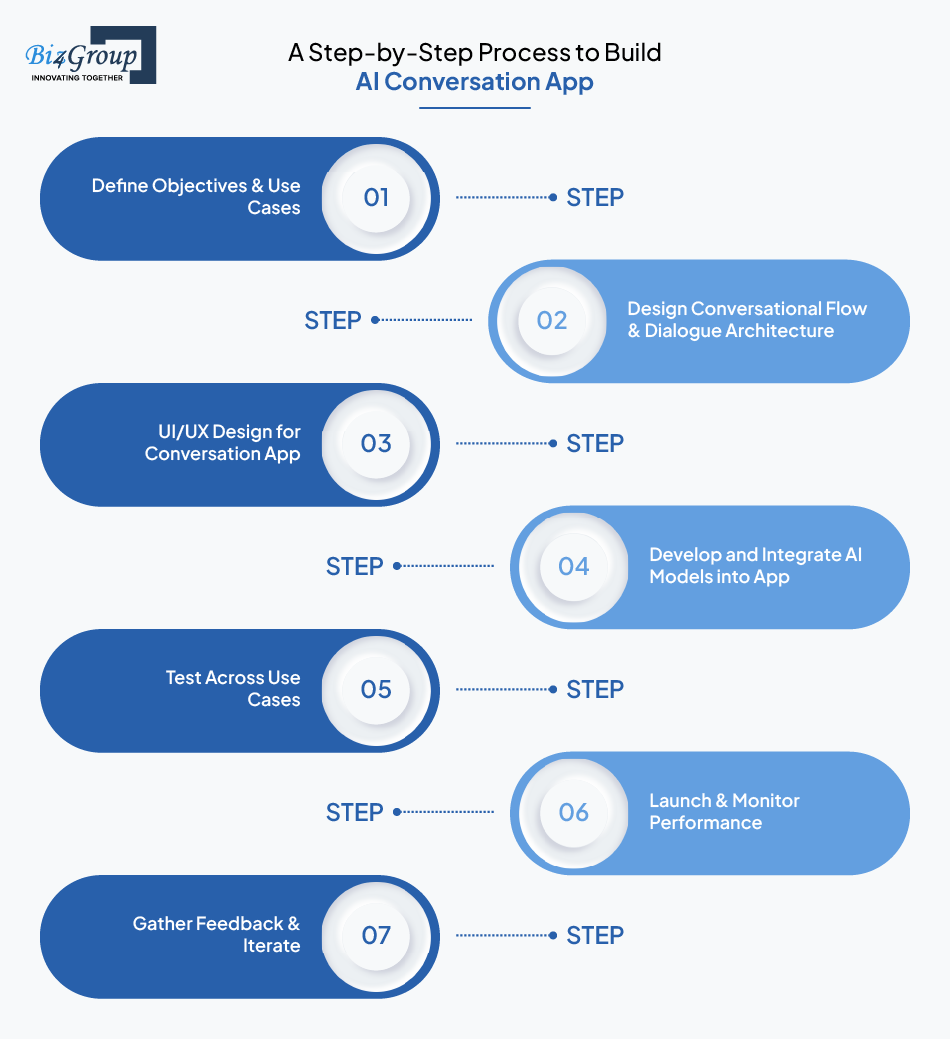 A Step-by-Step Process to Build AI Conversation App