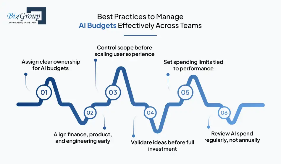 Best Practices to Manage AI Budgets Effectively