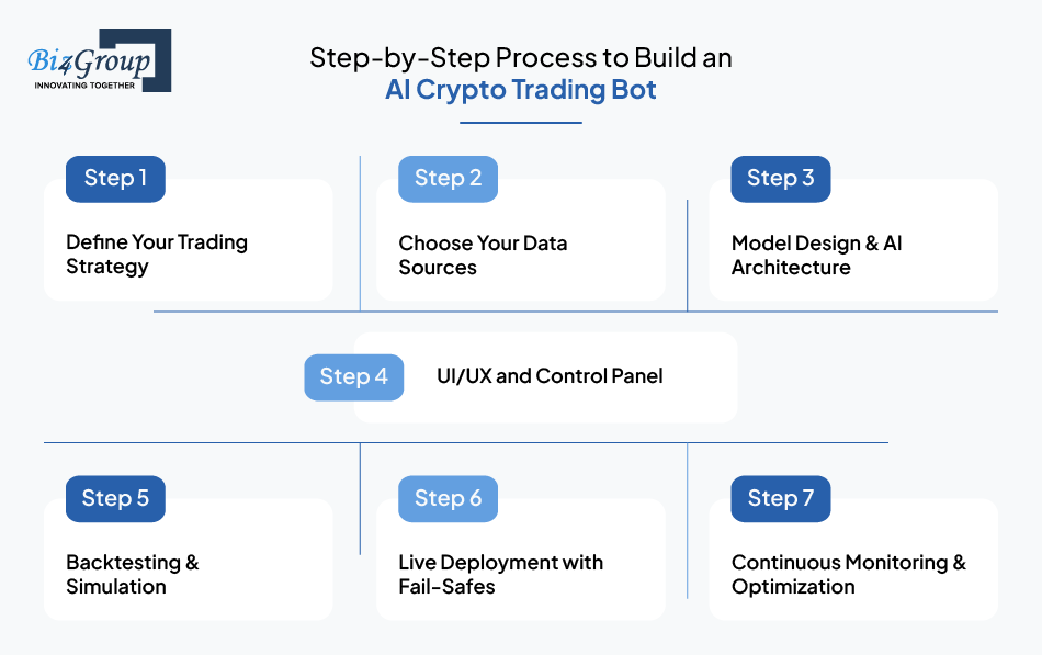 step-by-step-process-to-build-an-ai-crypto-trading-bot