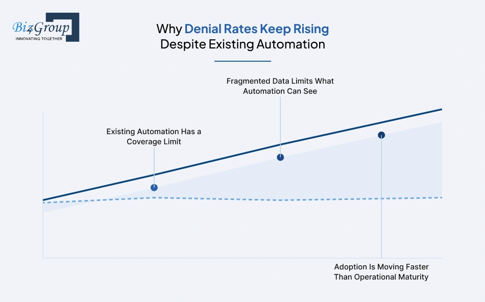 why-denial-rates-keep