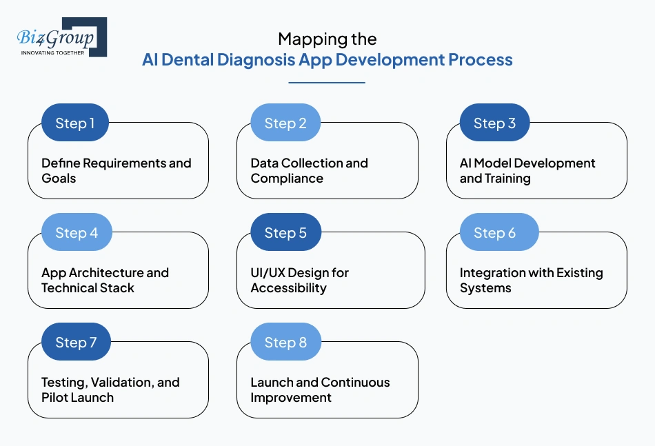Mapping the AI Dental Diagnosis App Development Process