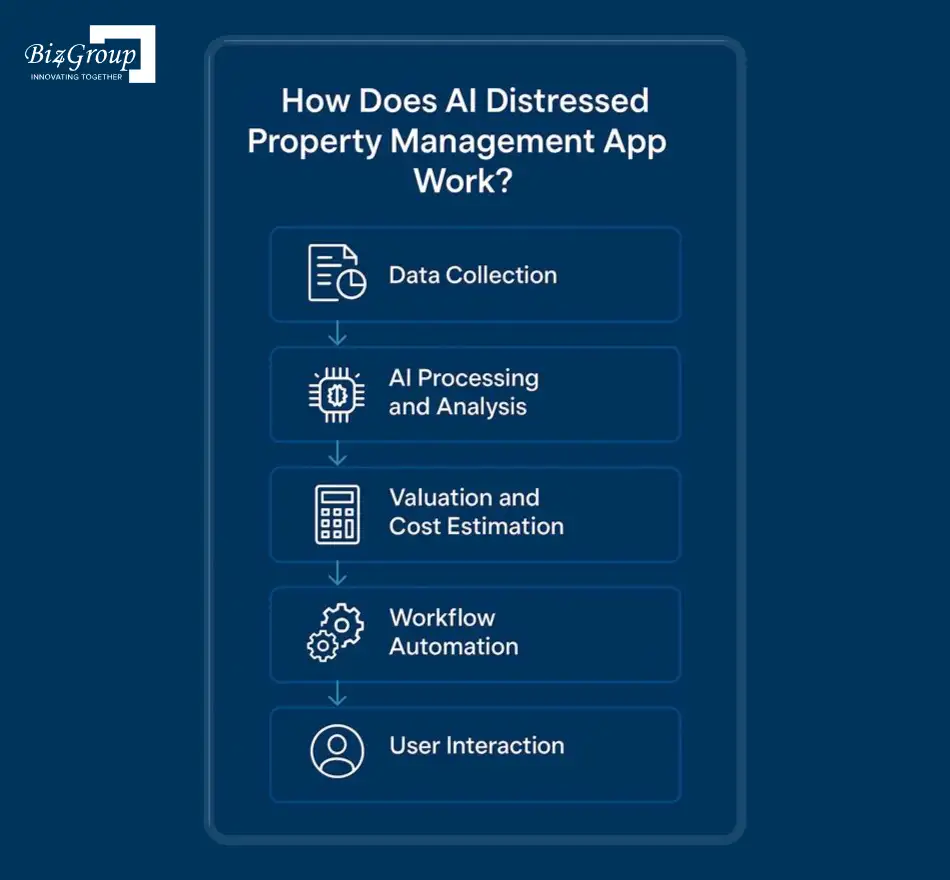 How Does AI Distressed Property Management App Work