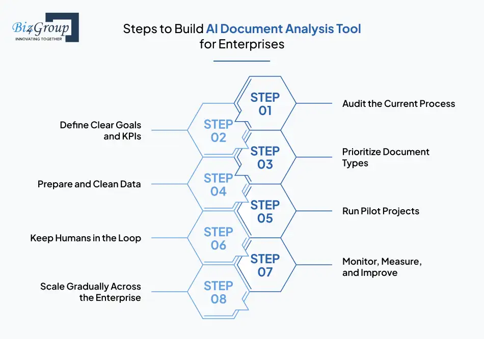8 Steps to Build AI Document Analysis Tool for Enterprises