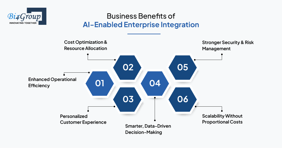business-benefits-of-ai-enabled-enterprise-integration