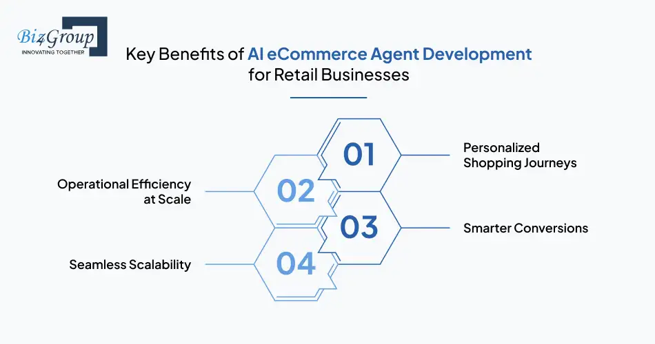 Key Benefits of AI eCommerce Agent Development for Retail Businesses