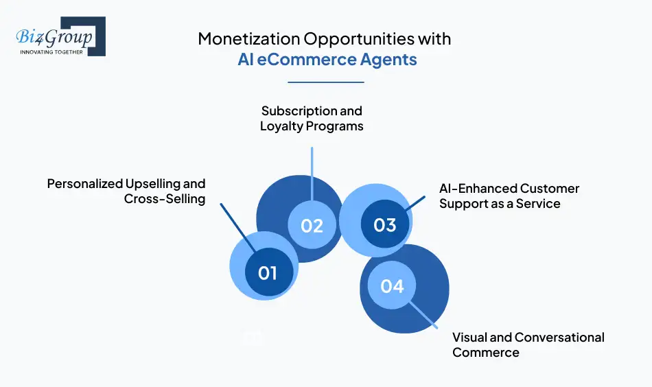 Monetization Opportunities with AI eCommerce Agents