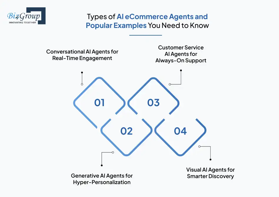 Types of AI eCommerce Agents and Popular Examples You Need to Know