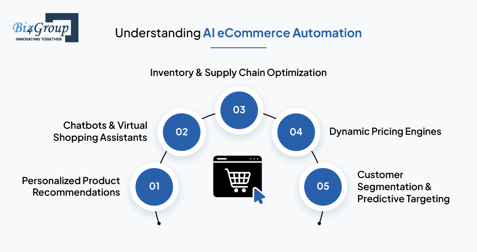 understanding-ai-eCommerce-automation