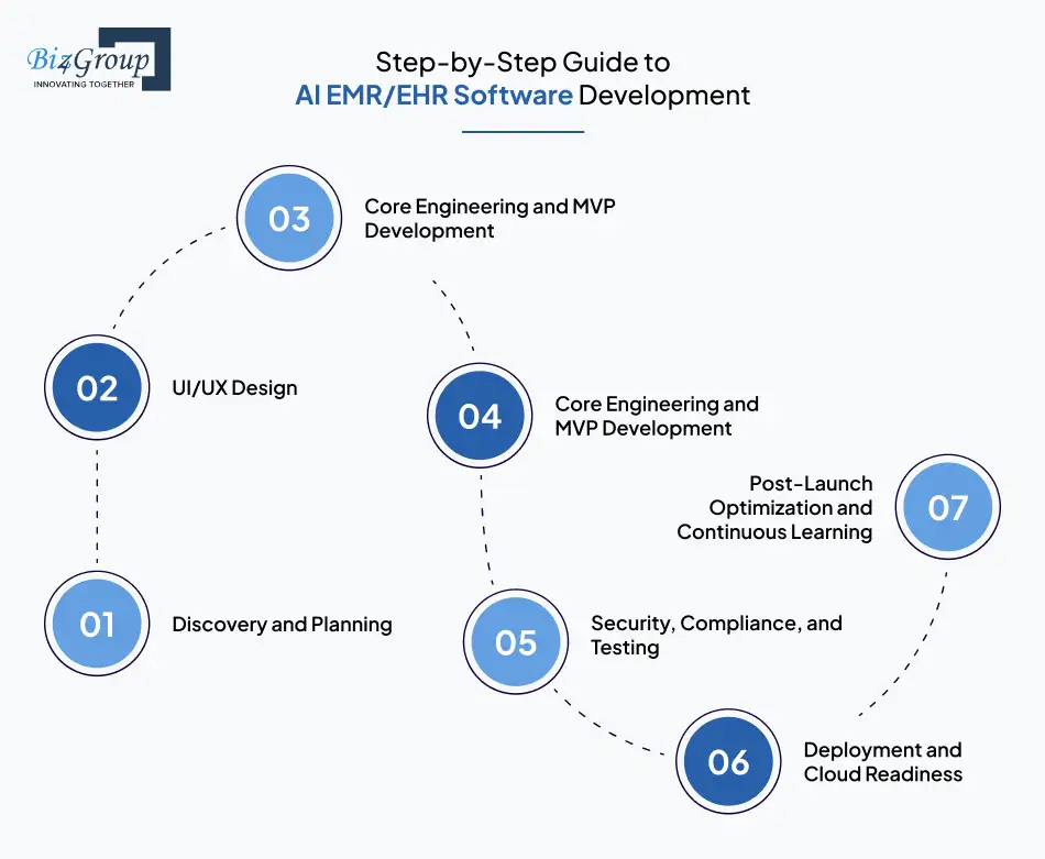 Step-by-Step Guide to AI EMR/EHR Software Development
