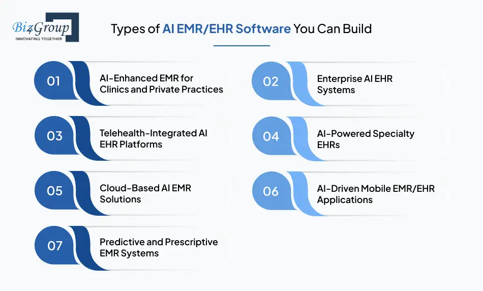 Types of AI EMR/EHR Software You Can Build
