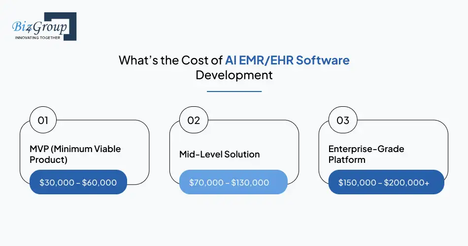 What’s the Cost of AI EMR/EHR Software Development? MVP, Mid-Level, Enterprise