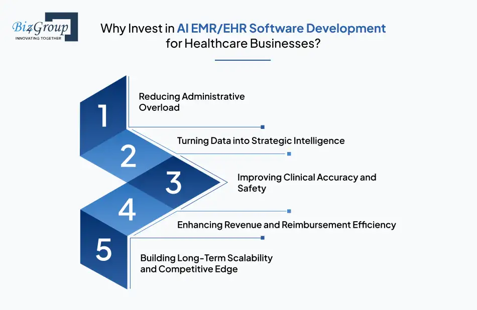 Why Invest in AI EMR/EHR Software Development for Healthcare Businesses?