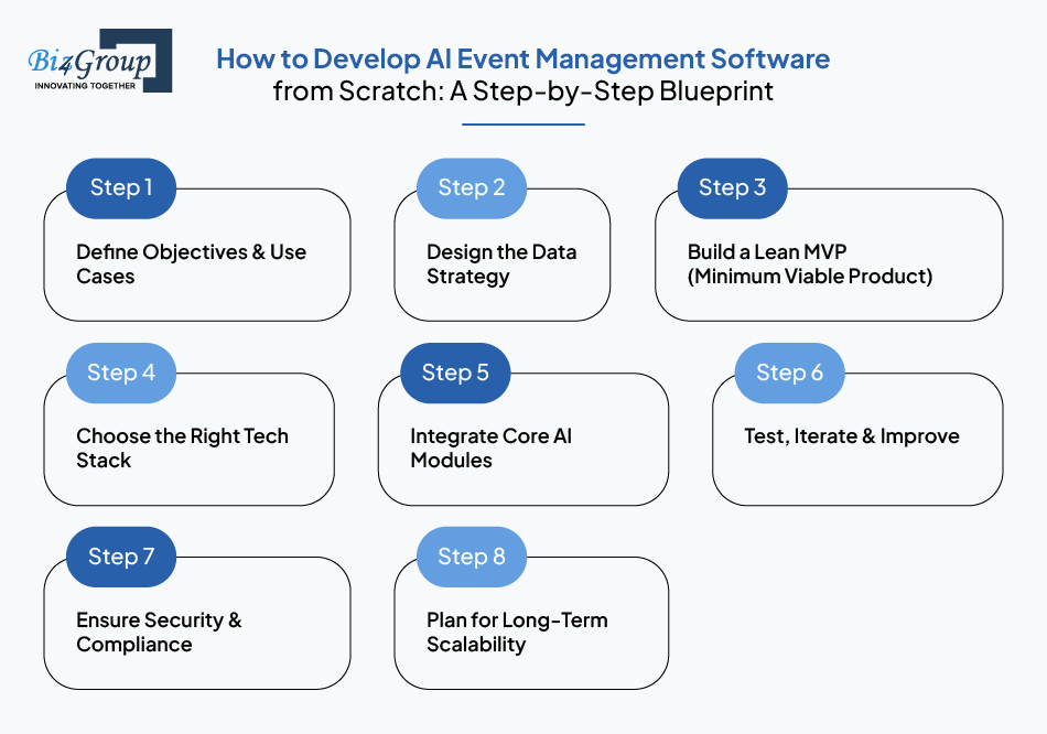 How to Develop AI Event Management Software from Scratch: A Step-by-Step Blueprint