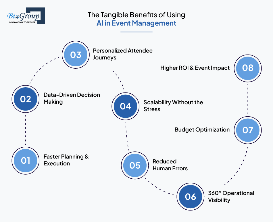 The Tangible Benefits of Using AI in Event Management