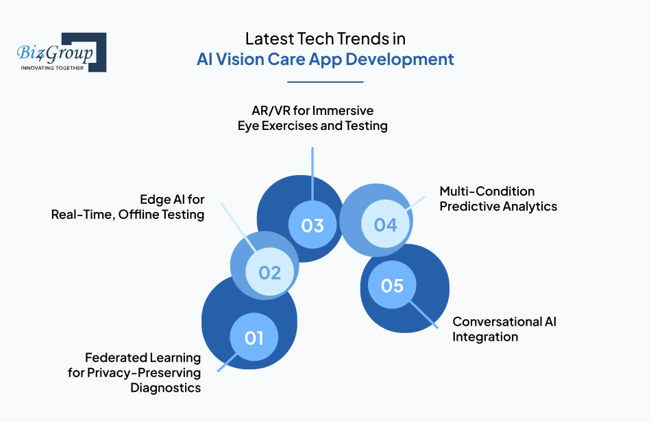 Latest Tech Trends in AI Vision Care App Development
