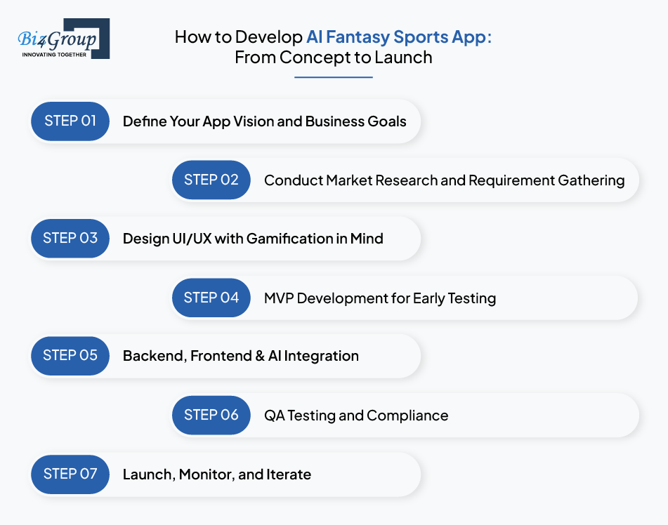 How to Develop AI Fantasy Sports App: From Concept to Launch