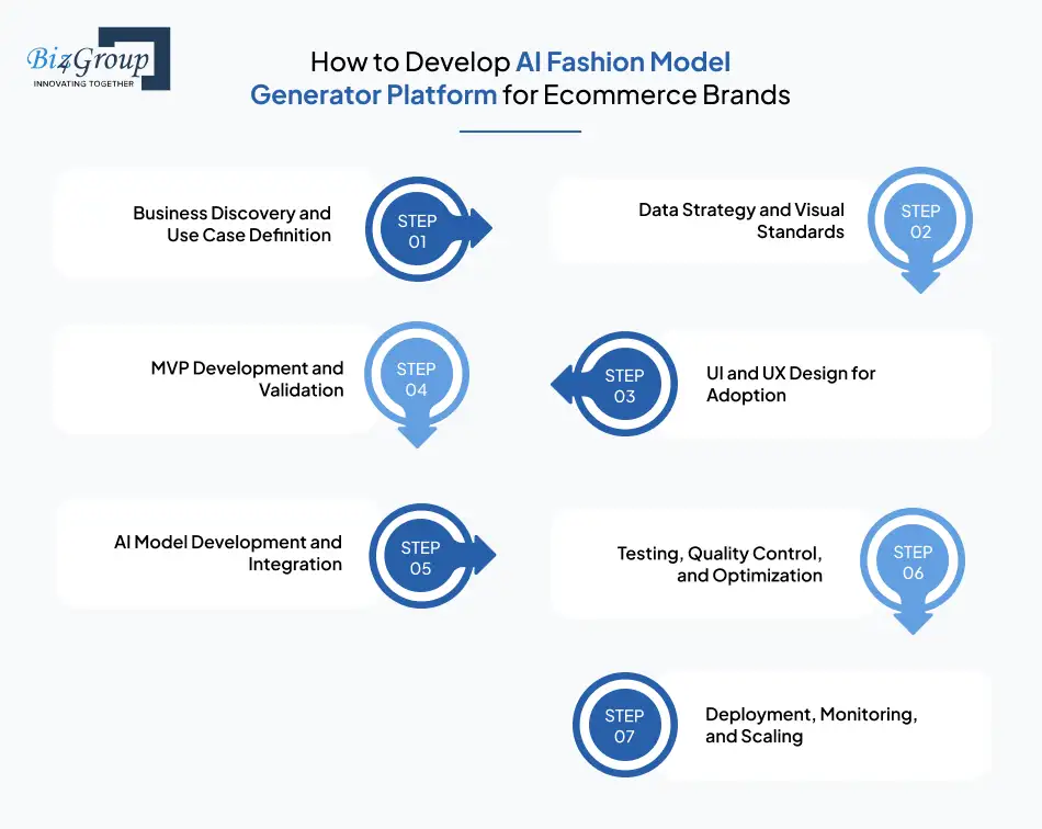How to Develop AI Fashion Model