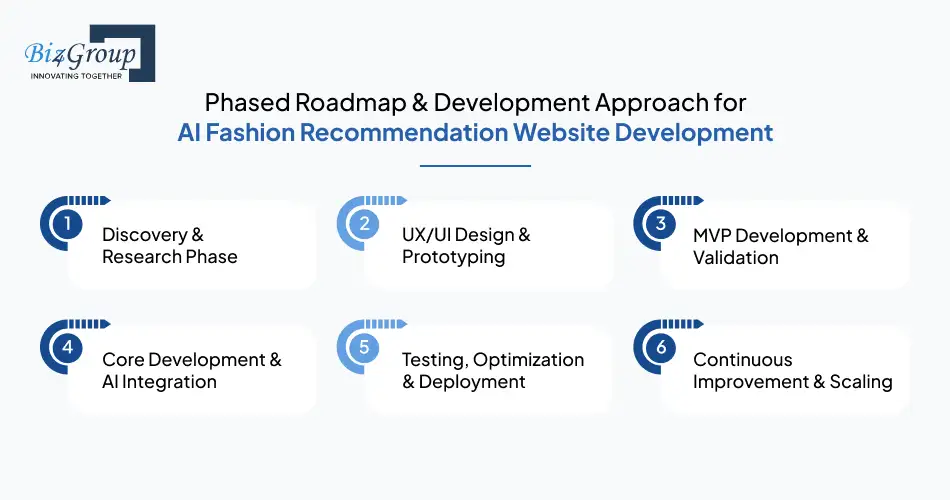 phased roadmap and development approach for ai fashion recommendation website development